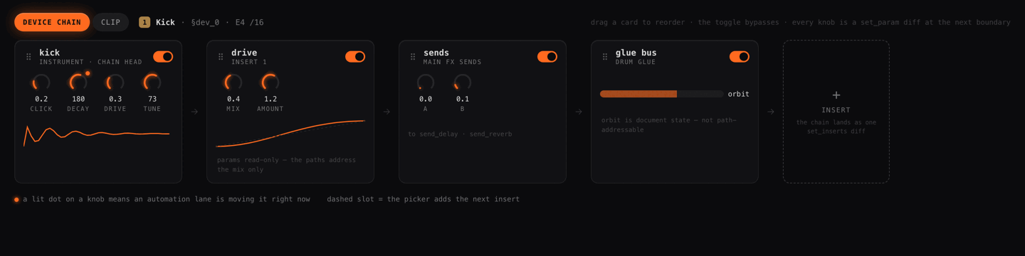 Device chain: the kick instrument at the chain head followed by a drive insert, main FX sends and a drum glue compressor, connected by arrows, with a dashed slot for adding the next insert.