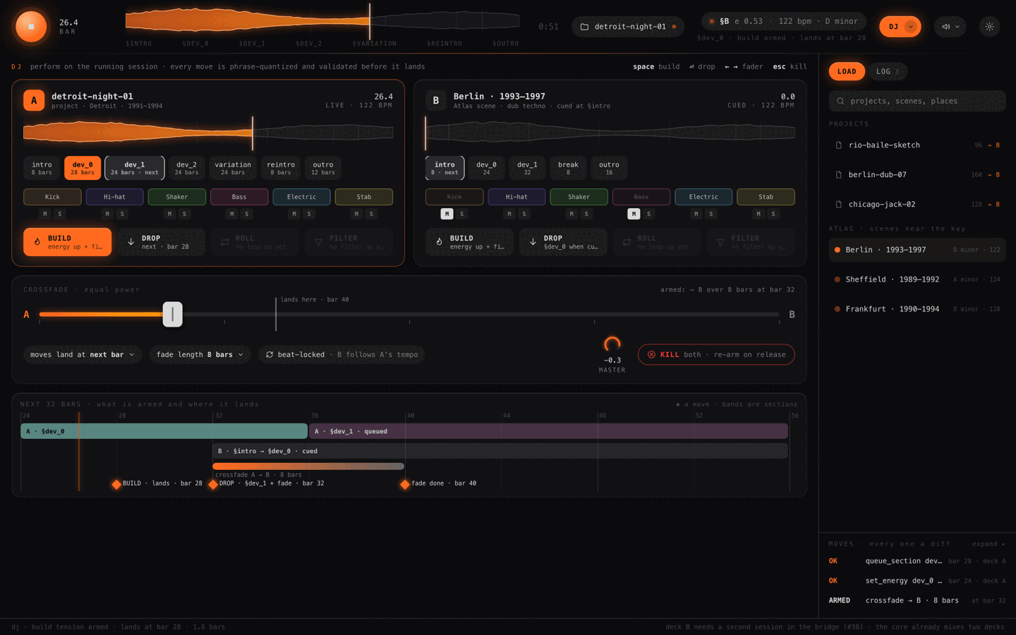 DJ mode: two decks over the running session with section chips and stem mutes, move buttons, a crossfader strip, and the next 32 bars laid out with every armed move marked where it lands.